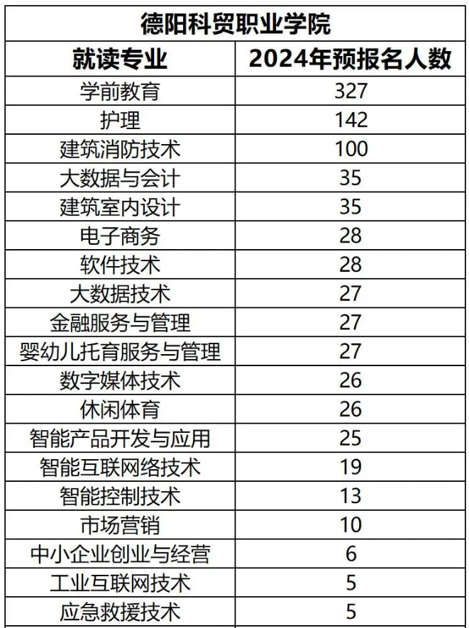 四川德阳科贸职业学院2024年专升本各专业预报名人数(图2)