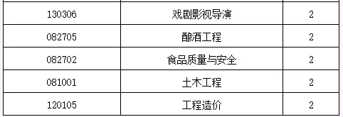 四川大学锦江学院2024年统招专升本招生简章(图2)